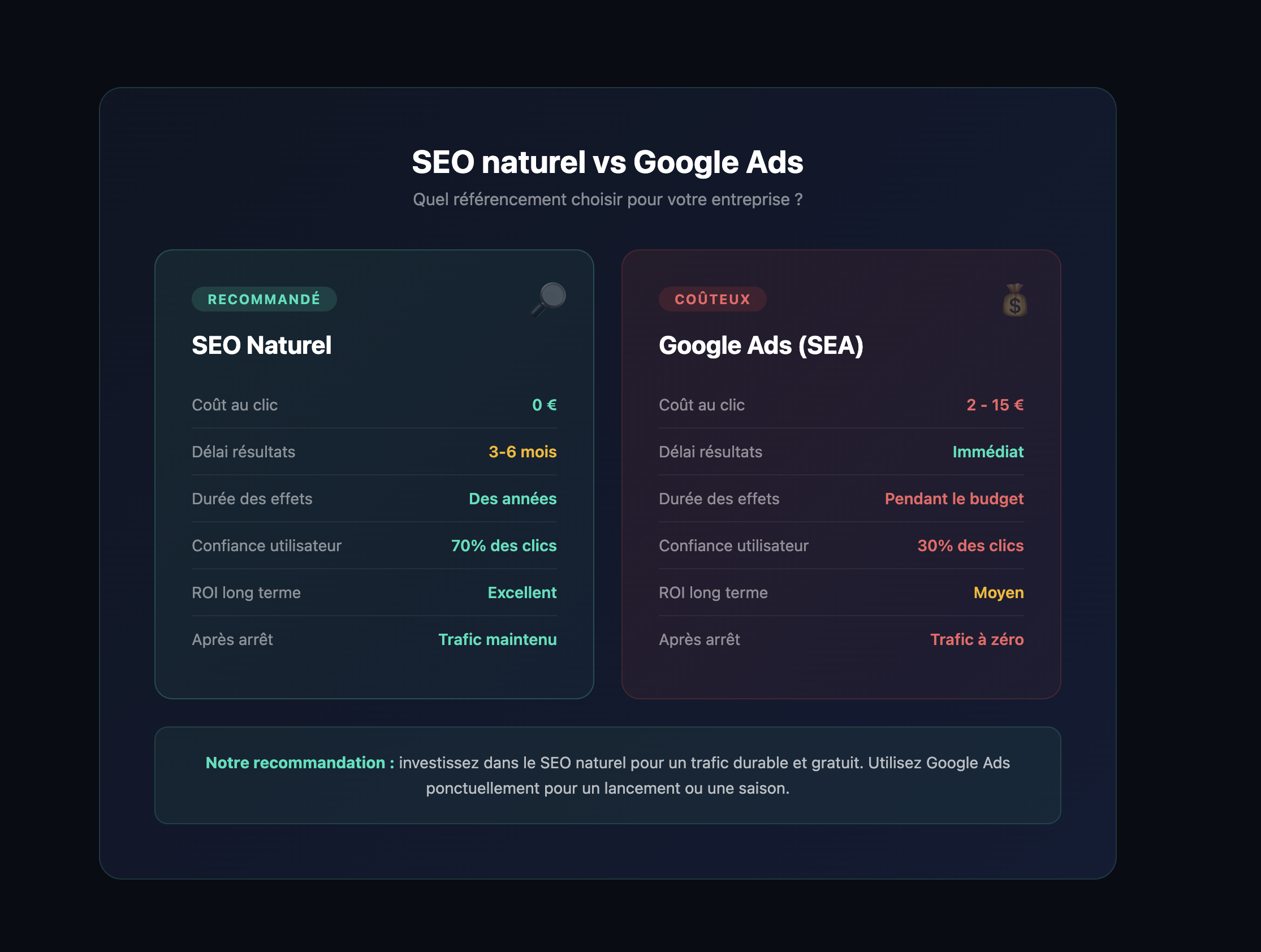 Comparatif référencement gratuit vs payant